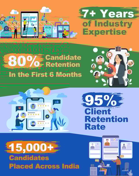 7+ Years of Industry Expertise, 15,000+ Candidates Placed Across India, 95% Client Retention Rate