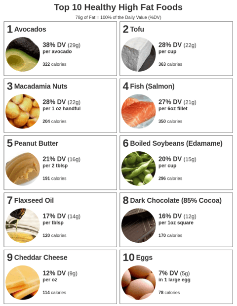 high-fat-foods