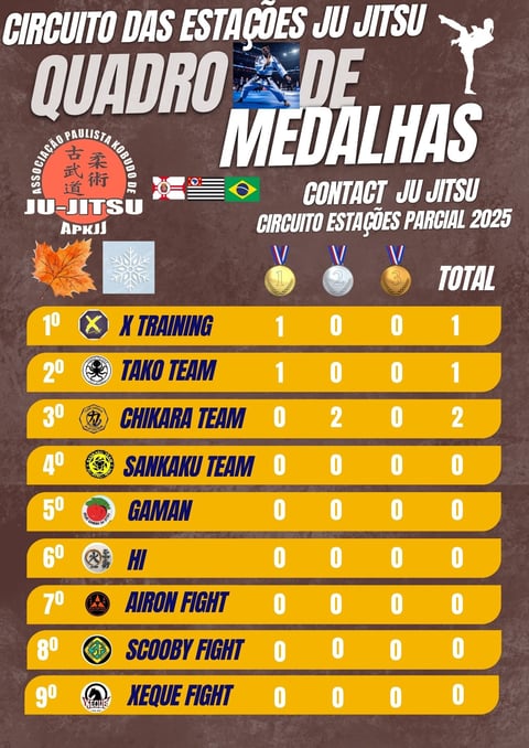 Ranking geral Contact Ju Jitsu do Torneio do Circuito das Estações Ju Jitsu 2025