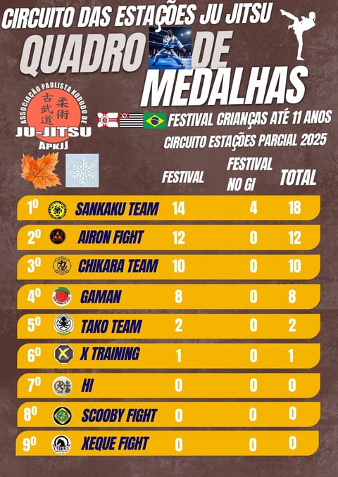 Ranking dos inscritos do Festival do Circuito das Estações Ju Jitsu 2025