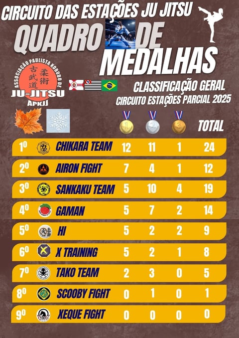 Classificação Geral do Quadro de Medalha do Torneio do Circuito das Estações Ju Jitsu 2025
