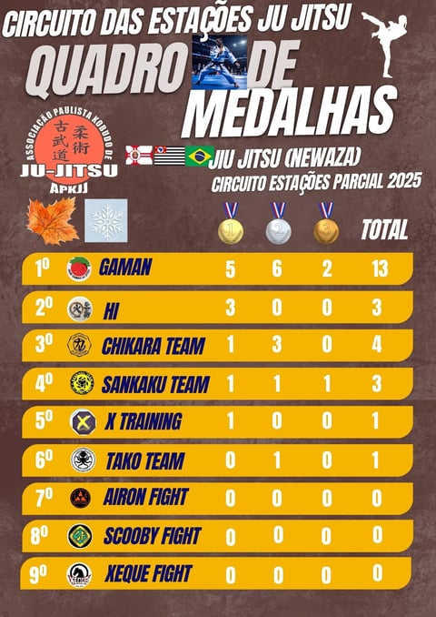 ranking geral jiu jitsu do circuito das estações Ju Jitsu 2025