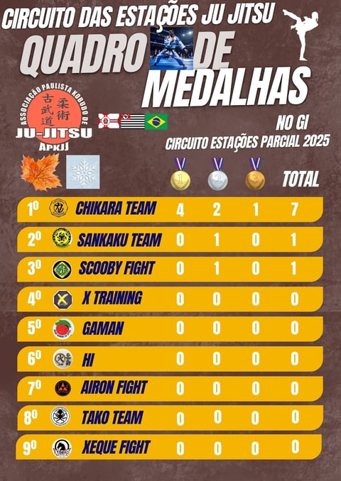 Ranking geral NO GI Ju Jitsu do Torneio do Circuito das Estações Ju Jitsu 2025