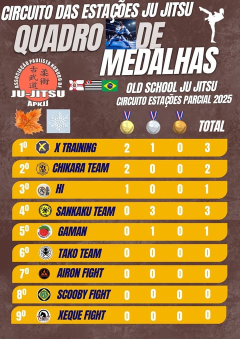 Ranking geral Old School Ju Jitsu do Torneio do Circuito das Estações Ju Jitsu 2025
