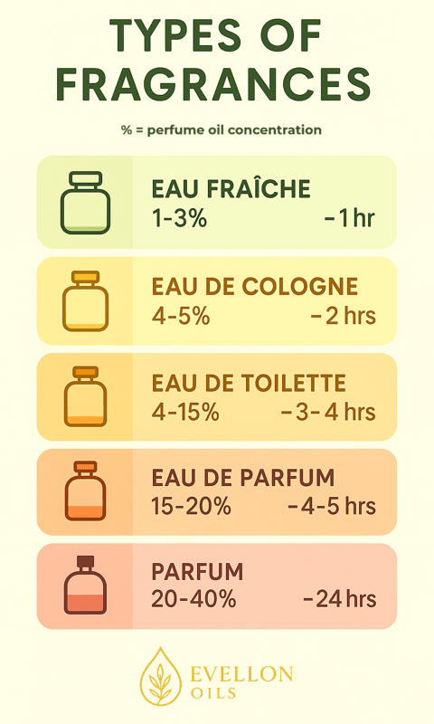 different types of fragrances and their details