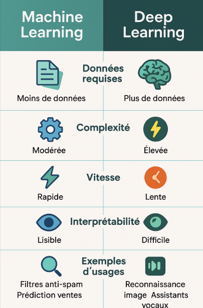différence deep learning machine learning 