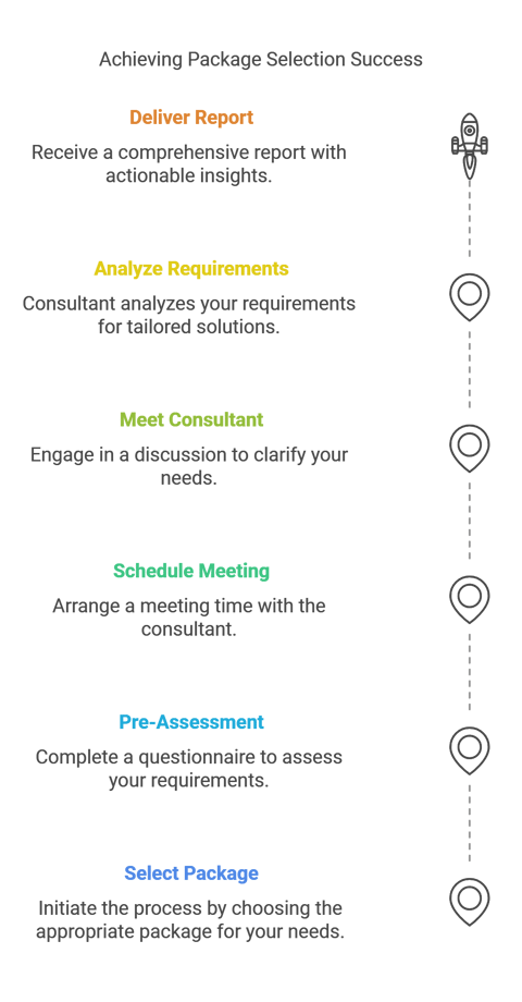 Selecting the Right Package