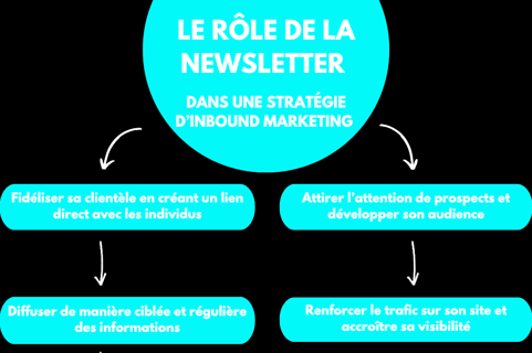 rôle newsletter inbound marketing