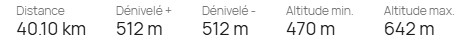 Données du parcours avec les kilometres, le dénivelé, l'altitude