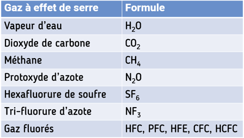 Principaux gaz à effet de serre (GES)