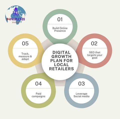 Digital growth for Local Retailers