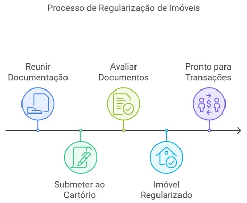 processo de regularização de imóveis, documentos, cartório, avaliar os documentos, regularizar