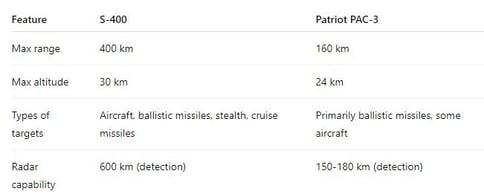 S-400 vs Patriot PAC-3
