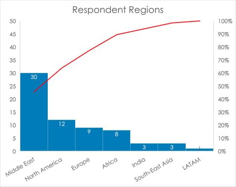 Pareto chart - Respondent Regions