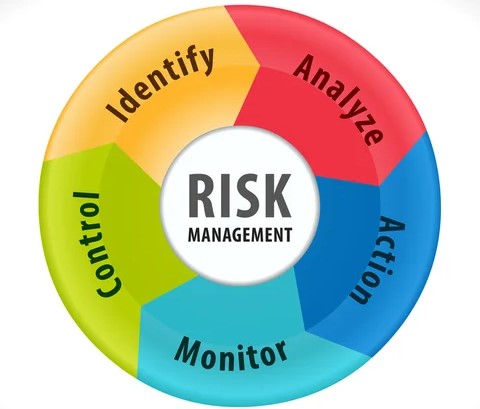 Risk management - identify, analyze, action, monitor and control