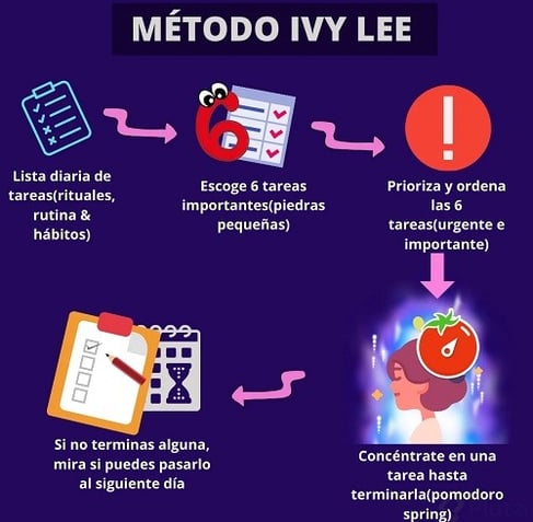 Método Ivy Lee