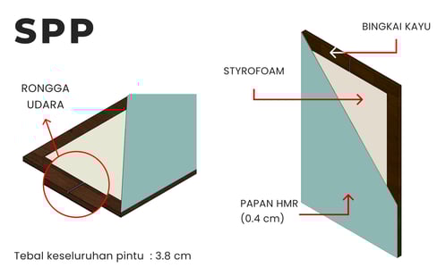 Spesifikasi teknis pintu sandwich panel plywood