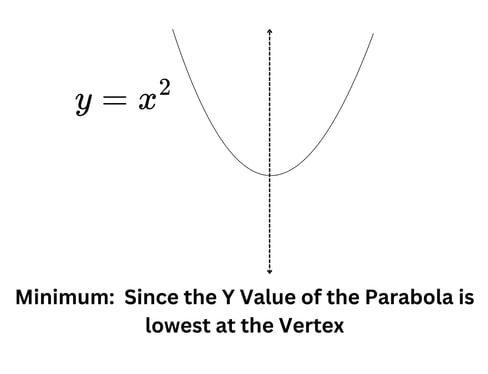 Minimum Point in a Parabola