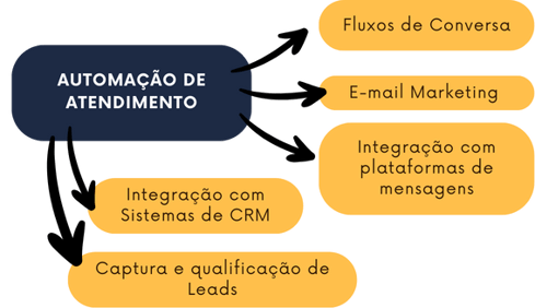 automacao de atendimento com estrategia, humanizacao e IA. implementacao com CRM. chat bots