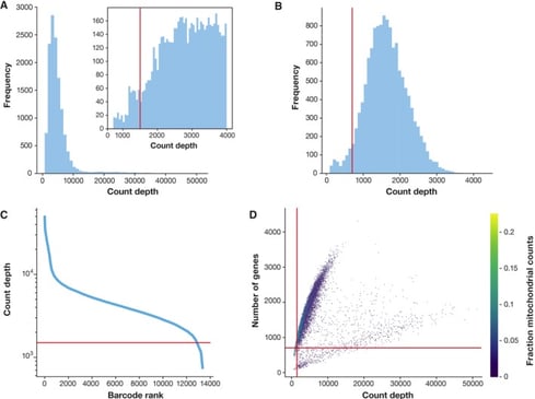 normalization based on biological covariates