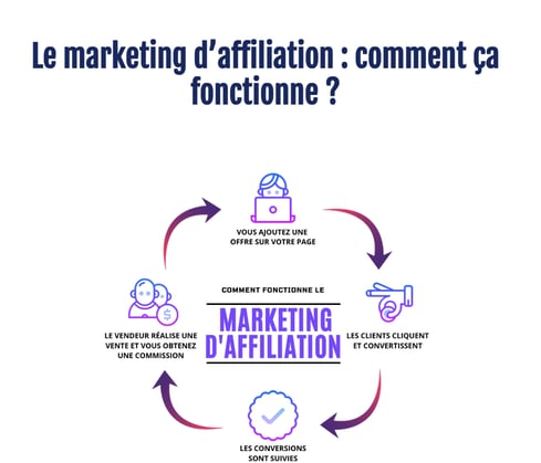 Affiliate marketing program