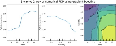 Example of a Partial Dependence Plot