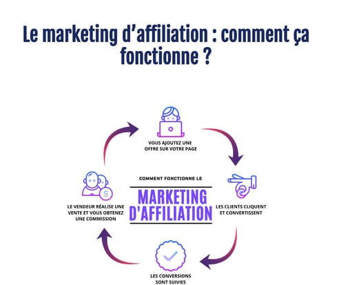 Affiliate marketing program