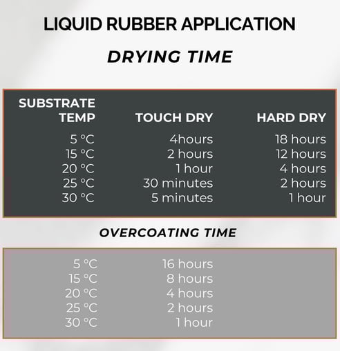 liquid rubber drying time