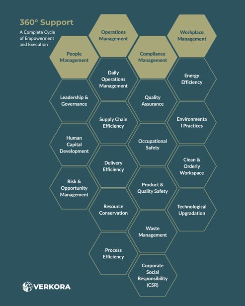 Verkora's 360 degree support moduls for empowerment