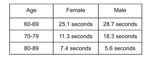 one legged balance test results table