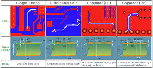 Omini outlines the three major types of impedance control in PCBs for enhanced performance.