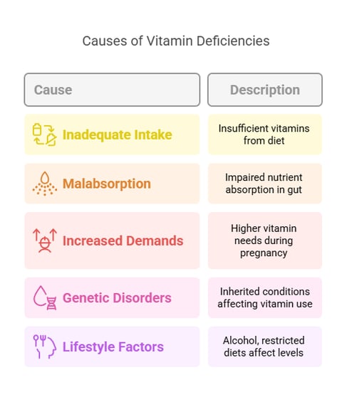causes of vitamin deficiencies