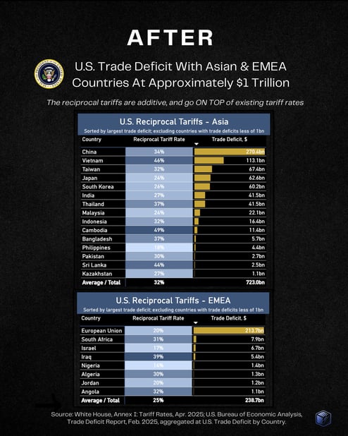 After - Liberation Day Data Viz