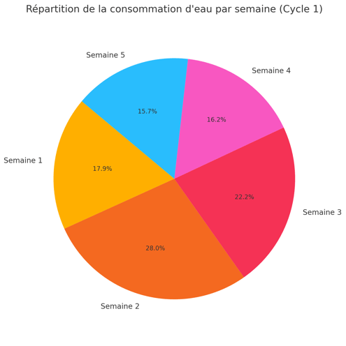 Répartition de l'arrosage du basilic selon les besoins en culture vivante