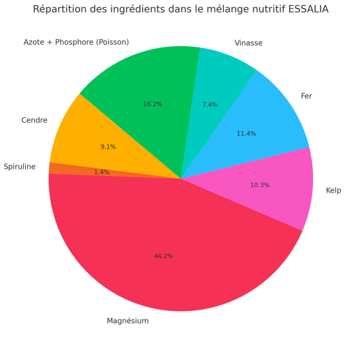 Répartition des types d'engrais naturels utilisés pour le basilic en culture vivante