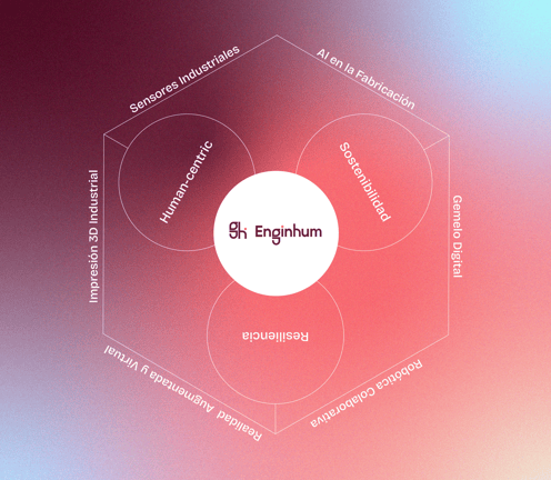 Diagrama donde se detallan los tres pilares de la tecnología 5.0 y como Enginhum ayuda a cumplirlo con tecnologías avanzadas