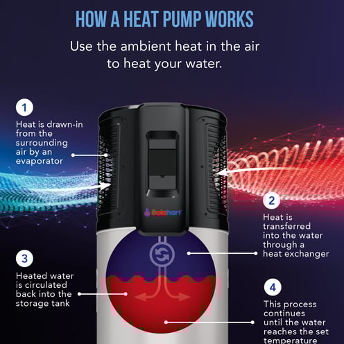 Máy nước nóng bơm nhiệt Solahart hoạt động như thế nào