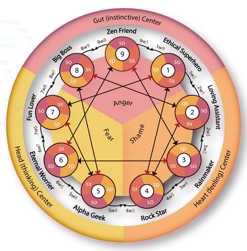 What is the Enneagram