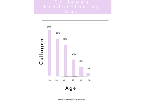 collagen production by age