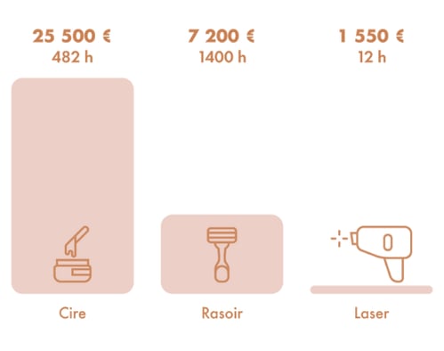 Comparatif coût différentes méthodes d'épilation