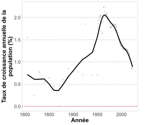 Évolution du taux de croissance de la population mondiale depuis 1800