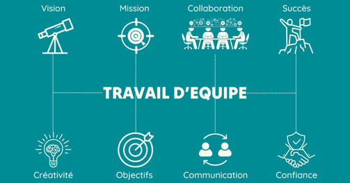 Les composantes essentielles du travail d'équipe
