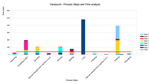 Yamazumi - processing time and TAKT analysis