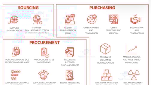 Roles of Purchasing department