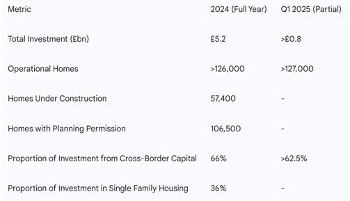 UK BTR Investment and Supply Overview (2024-2025)