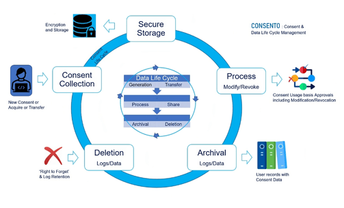 DPDP Consent Management