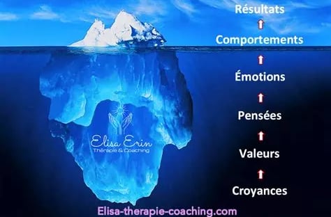 Iceberg partie immergée bleue représente les croyances valeurs pensées émotions