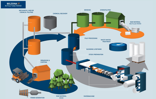 paper making flowchart