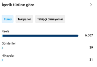Instagram Reels izlenme performansını gösteren sosyal medya analizi görseli – Paramarka