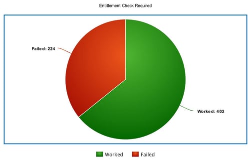 Pie Chart - Entitlement Check